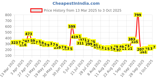myntra.com glitchez Typography Printed Drop-Shoulder Sleeves T-shirt glitchez Price History Graph from 13 Mar 2025 to 3 Oct 2025