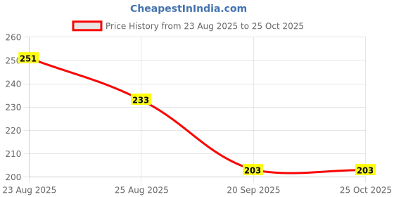 myntra.com glitchez Typography Printed Drop-Shoulder Sleeves T-shirt glitchez Price History Graph from 23 Aug 2025 to 24 Oct 2025