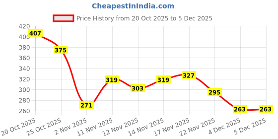 myntra.com glitchez Typography Printed Drop-Shoulder Sleeves T-shirt glitchez Price History Graph from 20 Oct 2025 to 4 Dec 2025