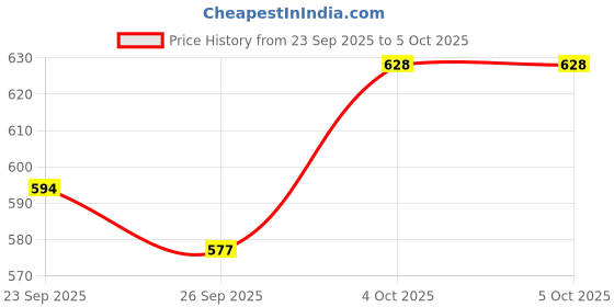 myntra.com glitchez Typography Printed Drop Shoulder Sweat Tshirt glitchez Price History Graph from 23 Sep 2025 to 4 Oct 2025