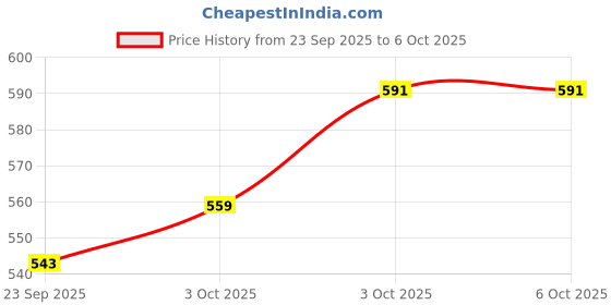 myntra.com glitchez Typography Printed Drop Shoulder Sweat Tshirt glitchez Price History Graph from 23 Sep 2025 to 5 Oct 2025