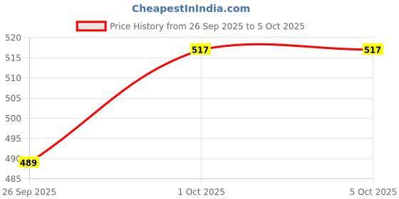 myntra.com glitchez Typography Printed Drop-Sleeves Relaxed Fit Terry Sweatshirt glitchez Price History Graph from 26 Sep 2025 to 5 Oct 2025