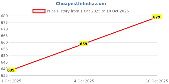 myntra.com glitchez Typography Printed Drop-Sleeves Relaxed Fit Terry Sweatshirt glitchez Price History Graph from 1 Oct 2025 to 9 Oct 2025
