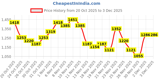 myntra.com glitchez Typography Printed Faux Leather Trim Crop Jacket glitchez Price History Graph from 20 Oct 2025 to 3 Dec 2025