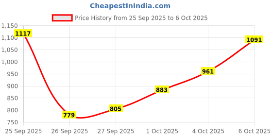 myntra.com glitchez Typography Printed Hooded Bomber Jacket glitchez Price History Graph from 25 Sep 2025 to 6 Oct 2025