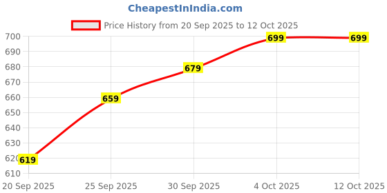 myntra.com glitchez Typography Printed Hooded Sweatshirt glitchez Price History Graph from 20 Sep 2025 to 12 Oct 2025