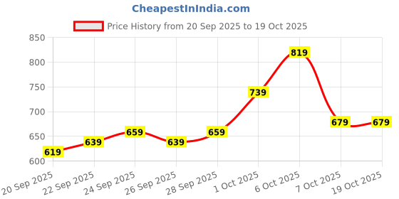 myntra.com glitchez Typography Printed Hooded Sweatshirt glitchez Price History Graph from 20 Sep 2025 to 18 Oct 2025