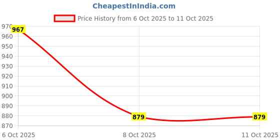 myntra.com glitchez Typography Printed Hooded Sweatshirt glitchez Price History Graph from 6 Oct 2025 to 10 Oct 2025