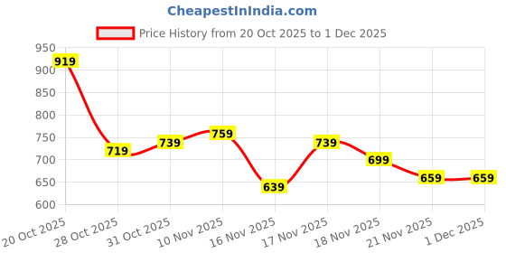 myntra.com glitchez Typography Printed Hooded Terry Relaxed Fit Front-Open Sweatshirt glitchez Price History Graph from 20 Oct 2025 to 1 Dec 2025