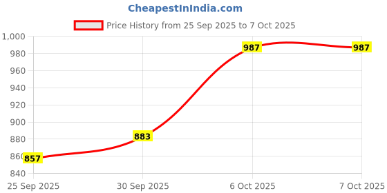 myntra.com glitchez Typography Printed Hooded Windcheater Tailored Jacket glitchez Price History Graph from 25 Sep 2025 to 7 Oct 2025