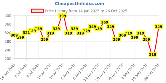 myntra.com glitchez Typography Printed Long Sleeves T-shirt glitchez Price History Graph from 14 Jun 2025 to 26 Oct 2025