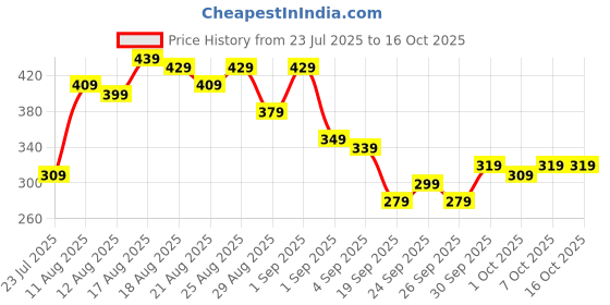 myntra.com glitchez Typography Printed Long Sleeves T-shirt glitchez Price History Graph from 23 Jul 2025 to 16 Oct 2025