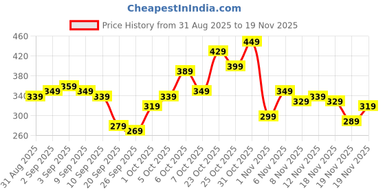myntra.com glitchez Typography Printed Long Sleeves T-shirt glitchez Price History Graph from 31 Aug 2025 to 19 Nov 2025