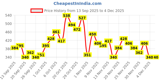 myntra.com glitchez Typography Printed Long Sleeves T-shirt glitchez Price History Graph from 13 Sep 2025 to 4 Dec 2025