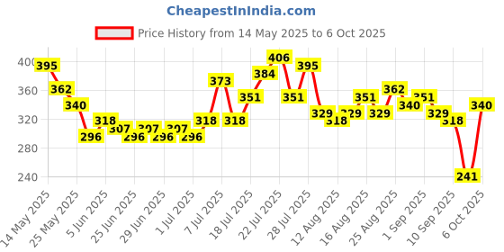 myntra.com glitchez Typography Printed Oversized Fit T-shirt glitchez Price History Graph from 14 May 2025 to 6 Oct 2025