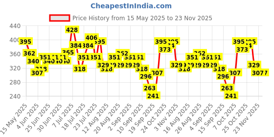 myntra.com glitchez Typography Printed Oversized Fit T-shirt glitchez Price History Graph from 15 May 2025 to 23 Nov 2025