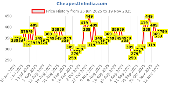 myntra.com glitchez Typography Printed Oversized Fit T-shirt glitchez Price History Graph from 25 Jun 2025 to 18 Nov 2025