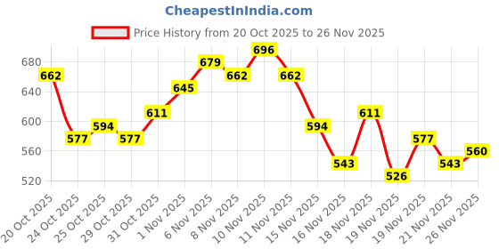 myntra.com glitchez Typography Printed Oversized Pullover glitchez Price History Graph from 20 Oct 2025 to 21 Nov 2025