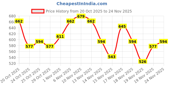 myntra.com glitchez Typography Printed Oversized Pullover With Contrast Piping glitchez Price History Graph from 20 Oct 2025 to 24 Nov 2025