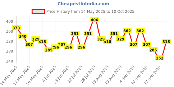 myntra.com glitchez Typography Printed Oversized T-shirt glitchez Price History Graph from 14 May 2025 to 10 Oct 2025