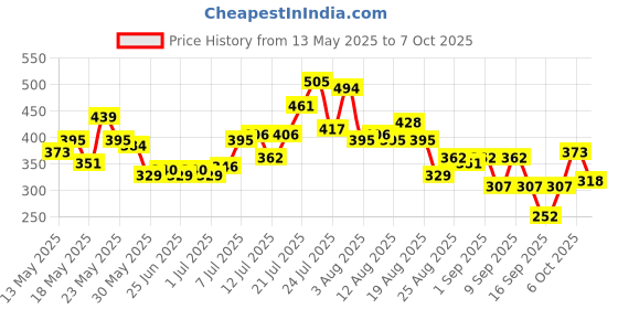 myntra.com glitchez Typography Printed Oversized T-shirt glitchez Price History Graph from 13 May 2025 to 7 Oct 2025