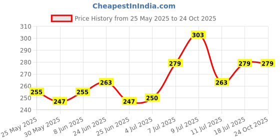 myntra.com glitchez Typography Printed Oversized T-shirt glitchez Price History Graph from 25 May 2025 to 22 Oct 2025