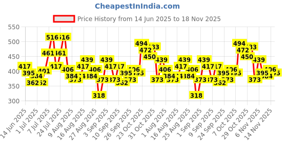 myntra.com glitchez Typography Printed Oversized T-shirt glitchez Price History Graph from 14 Jun 2025 to 18 Nov 2025