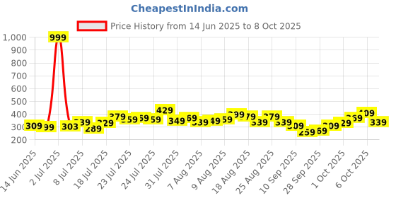 myntra.com glitchez Typography Printed Oversized T-shirt glitchez Price History Graph from 14 Jun 2025 to 8 Oct 2025