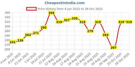 myntra.com glitchez Typography Printed Oversized T-shirt glitchez Price History Graph from 4 Jun 2025 to 25 Oct 2025