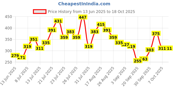 myntra.com glitchez Typography Printed Oversized T-shirt glitchez Price History Graph from 13 Jun 2025 to 18 Oct 2025