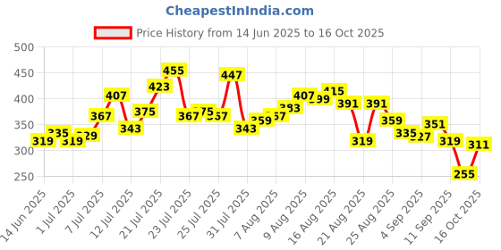 myntra.com glitchez Typography Printed Oversized T-shirt glitchez Price History Graph from 14 Jun 2025 to 16 Oct 2025