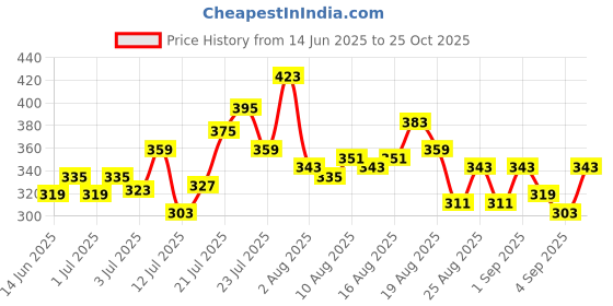 myntra.com glitchez Typography Printed Oversized T-shirt glitchez Price History Graph from 14 Jun 2025 to 25 Oct 2025