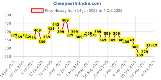 myntra.com glitchez Typography Printed Oversized T-shirt glitchez Price History Graph from 14 Jun 2025 to 4 Oct 2025