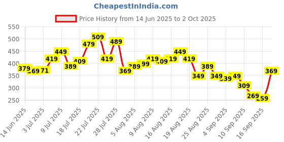 myntra.com glitchez Typography Printed Oversized T-shirt glitchez Price History Graph from 14 Jun 2025 to 2 Oct 2025