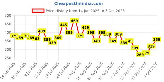 myntra.com glitchez Typography Printed Oversized T-shirt glitchez Price History Graph from 14 Jun 2025 to 3 Oct 2025