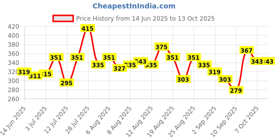 myntra.com glitchez Typography Printed Oversized T-shirt glitchez Price History Graph from 14 Jun 2025 to 13 Oct 2025