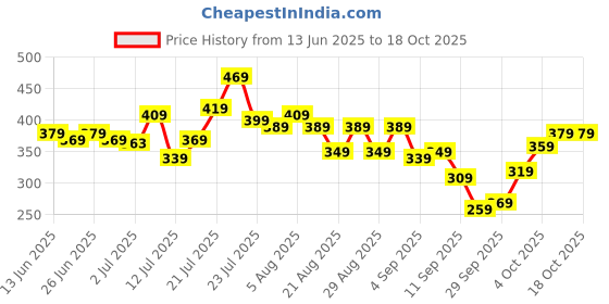myntra.com glitchez Typography Printed Oversized T-shirt glitchez Price History Graph from 13 Jun 2025 to 18 Oct 2025