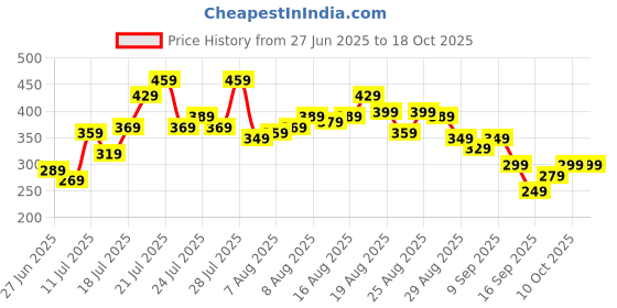 myntra.com glitchez Typography Printed Oversized T-shirt glitchez Price History Graph from 27 Jun 2025 to 18 Oct 2025