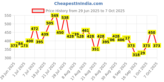 myntra.com glitchez Typography Printed Oversized T-shirt glitchez Price History Graph from 29 Jun 2025 to 6 Oct 2025