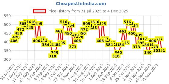 myntra.com glitchez Typography Printed Oversized T-shirt glitchez Price History Graph from 31 Jul 2025 to 4 Dec 2025