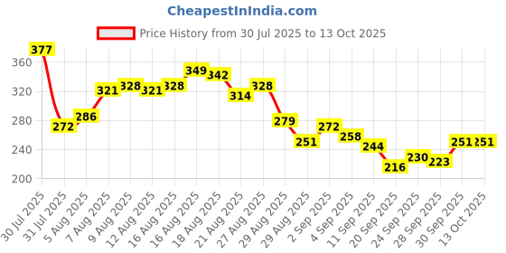 myntra.com glitchez Typography Printed Oversized T-shirt glitchez Price History Graph from 30 Jul 2025 to 13 Oct 2025