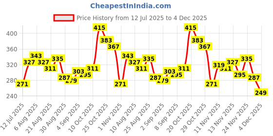 myntra.com glitchez Typography Printed Oversized T-shirt glitchez Price History Graph from 12 Jul 2025 to 4 Dec 2025