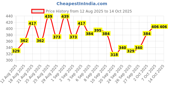 myntra.com glitchez Typography Printed Oversized T-shirt glitchez Price History Graph from 12 Aug 2025 to 13 Oct 2025