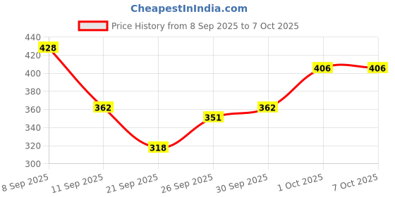 myntra.com glitchez Typography Printed Oversized T-shirt glitchez Price History Graph from 8 Sep 2025 to 7 Oct 2025