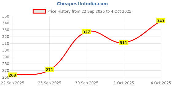 myntra.com glitchez Typography Printed Oversized T-shirt glitchez Price History Graph from 22 Sep 2025 to 4 Oct 2025