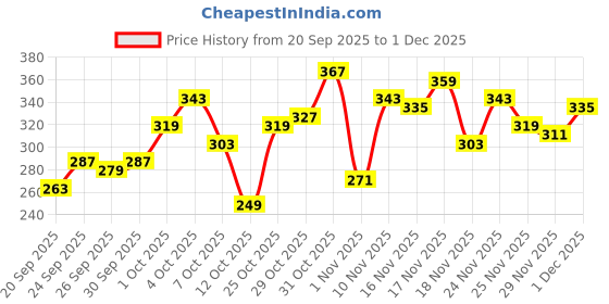 myntra.com glitchez Typography Printed Oversized T-shirt glitchez Price History Graph from 20 Sep 2025 to 1 Dec 2025