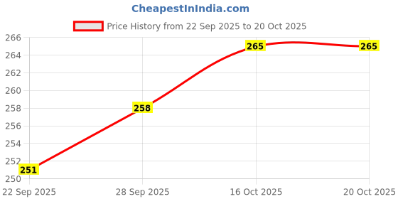 myntra.com glitchez Typography Printed Oversized T-shirt glitchez Price History Graph from 22 Sep 2025 to 18 Oct 2025