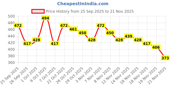 myntra.com glitchez Typography Printed Oversized T-shirt glitchez Price History Graph from 25 Sep 2025 to 21 Nov 2025