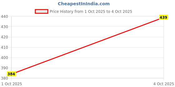 myntra.com glitchez Typography Printed Oversized T-shirt glitchez Price History Graph from 1 Oct 2025 to 4 Oct 2025