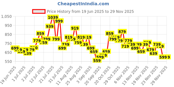myntra.com glitchez Typography Printed Oversized T-shirt & Shorts glitchez Price History Graph from 19 Jun 2025 to 27 Nov 2025